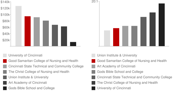 Good Samaritan College of Nursing and Health Science Faculty Compensation and Workload Chart