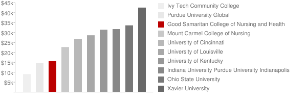 Good Samaritan College of Nursing and Health Science Tuition Comparison Chart