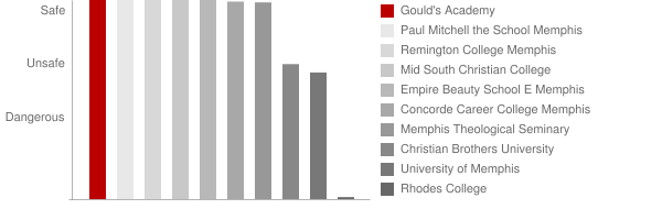 Gould's Academy Safety Chart
