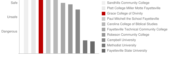 Grace College of Divinity Safety Chart