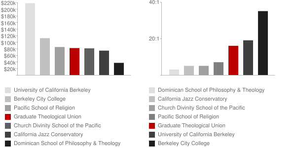 Graduate Theological Union Faculty Compensation and Workload Chart
