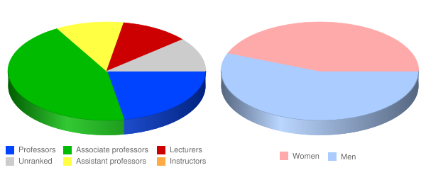 Graduate Theological Union Faculty Demographics Chart