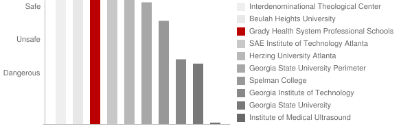 Grady Health System Professional Schools Safety Chart