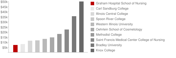 Graham Hospital School of Nursing Tuition Comparison Chart