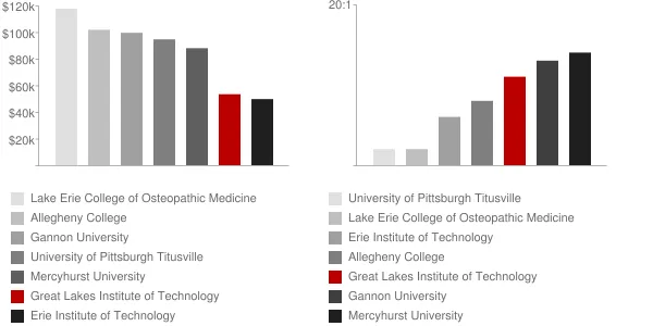 Great Lakes Institute of Technology Faculty Compensation and Workload Chart