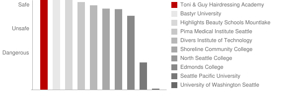 Toni & Guy Hairdressing Academy Shoreline Safety Chart