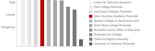 Salon Success Academy Riverside Safety Chart