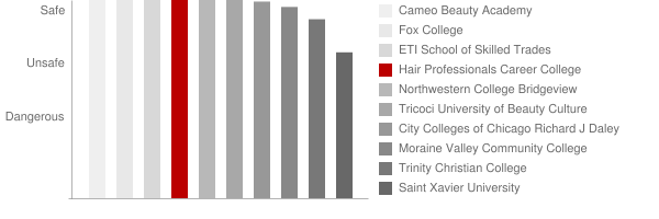 Hair Professionals Career College Safety Chart