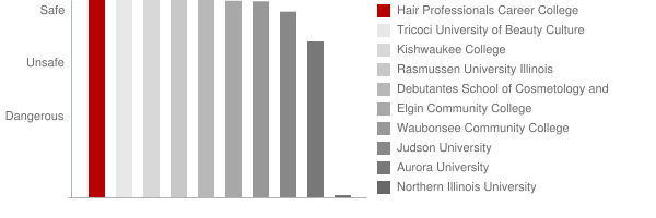 Hair Professionals Career College Sycamore Safety Chart