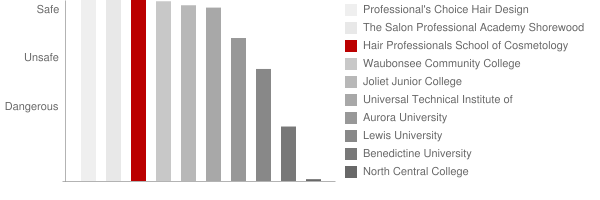 Hair Professionals School of Cosmetology Safety Chart