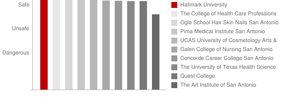 Hallmark University Safety Chart
