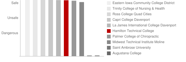 Hamilton Technical College Safety Chart