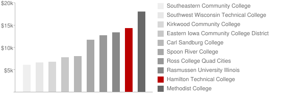 Hamilton Technical College Tuition Comparison Chart