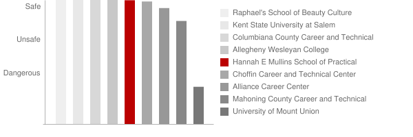 Hannah E Mullins School of Practical Nursing Safety Chart