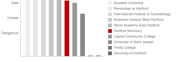 Hartford Seminary Safety Chart