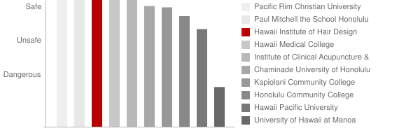 Hawaii Institute of Hair Design Safety Chart