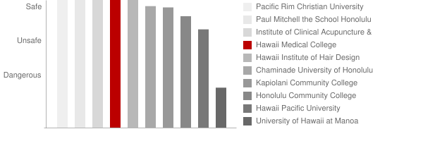 Hawaii Medical College Safety Chart