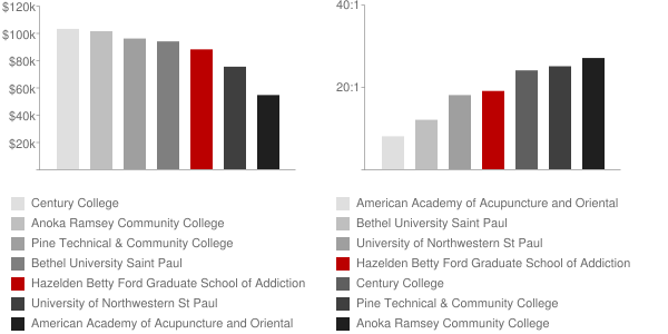 Hazelden Betty Ford Graduate School of Addiction Studies Faculty Compensation and Workload Chart