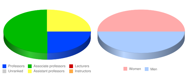 Hazelden Betty Ford Graduate School of Addiction Studies Faculty Demographics Chart