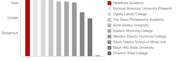 Headlines Academy Safety Chart