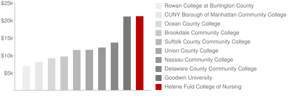 Helene Fuld College of Nursing Tuition Comparison Chart