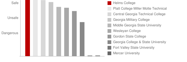 Helms College Safety Chart