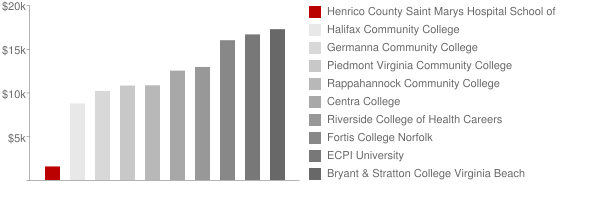 Henrico County Saint Marys Hospital School of Practical Nursing Tuition Comparison Chart
