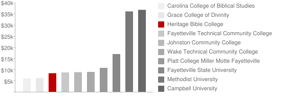 Heritage Bible College Tuition Comparison Chart