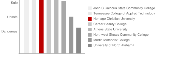 Heritage Christian University Safety Chart