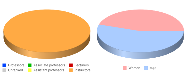 Hesston College Faculty Demographics Chart