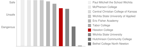 Hesston College Safety Chart