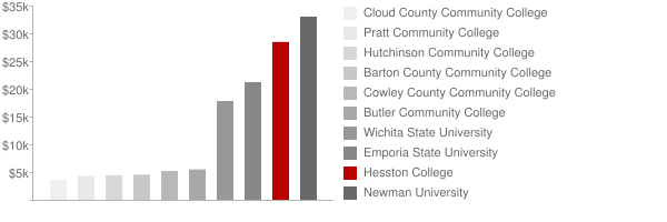 Hesston College Tuition Comparison Chart