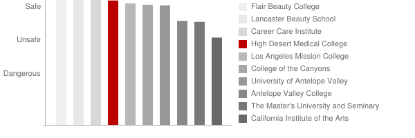High Desert Medical College Safety Chart