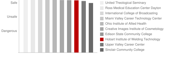 Hobart Institute of Welding Technology Safety Chart