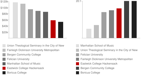 Eastwick College Hackensack Faculty Compensation and Workload Chart
