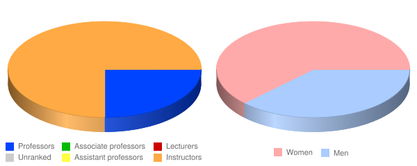 Eastwick College Hackensack Faculty Demographics Chart