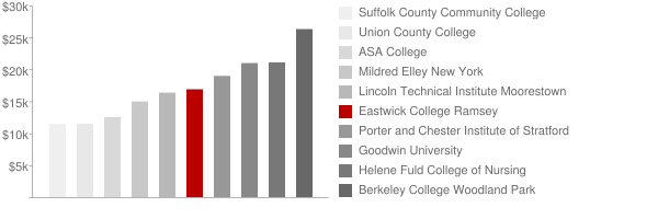 Eastwick College Ramsey Tuition Comparison Chart