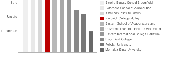 Eastwick College Nutley Safety Chart
