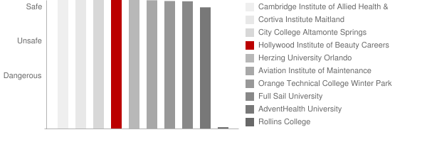 Hollywood Institute of Beauty Careers Casselberry Safety Chart