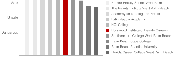 Hollywood Institute of Beauty Careers West Palm Beach Safety Chart