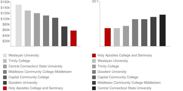 Holy Apostles College and Seminary Faculty Compensation and Workload Chart