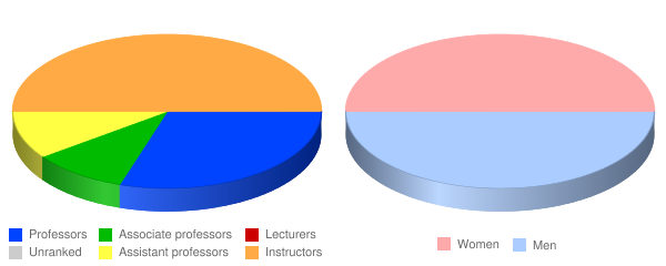 Holy Apostles College and Seminary Faculty Demographics Chart