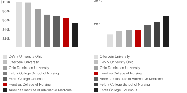 Hondros College Faculty Compensation and Workload Chart