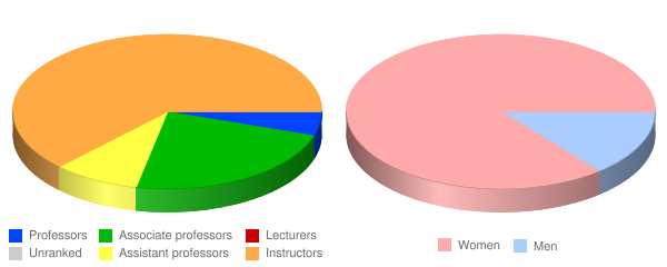 Hondros College Faculty Demographics Chart