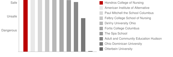 Hondros College Safety Chart