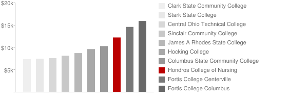 Hondros College Tuition Comparison Chart