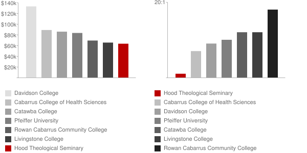 Hood Theological Seminary Faculty Compensation and Workload Chart