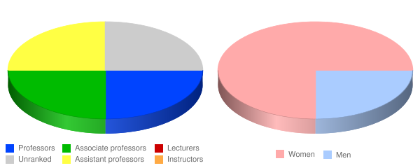 Hood Theological Seminary Faculty Demographics Chart