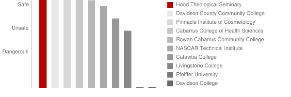 Hood Theological Seminary Safety Chart
