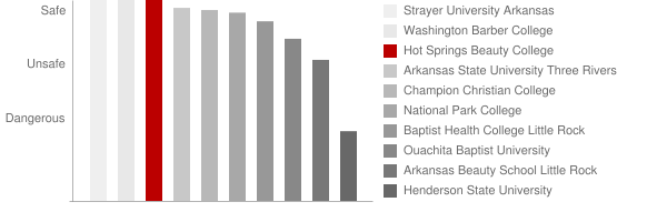 Hot Springs Beauty College Safety Chart